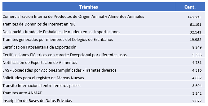 Cuáles son los trámites más frecuentes en Argentina
