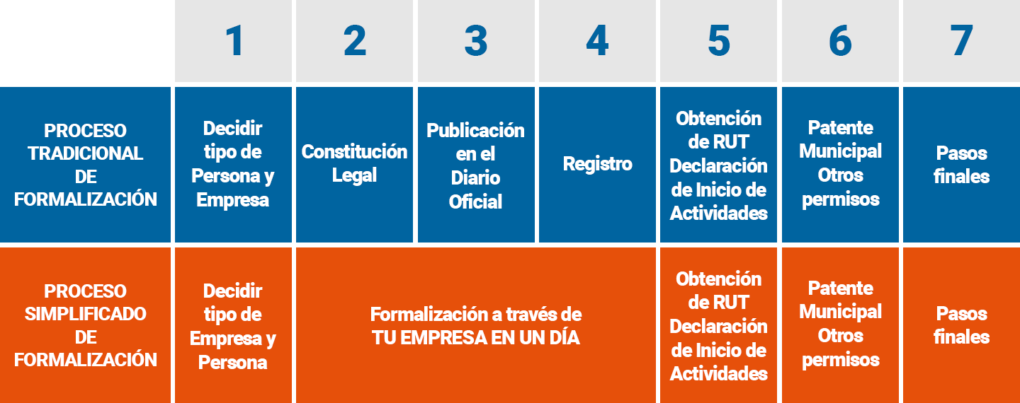 Abrir un negocio en Chile